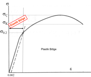 elastik bölge plastik bölge