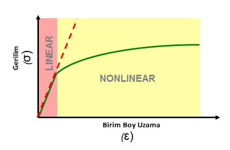 linear - nonlinear