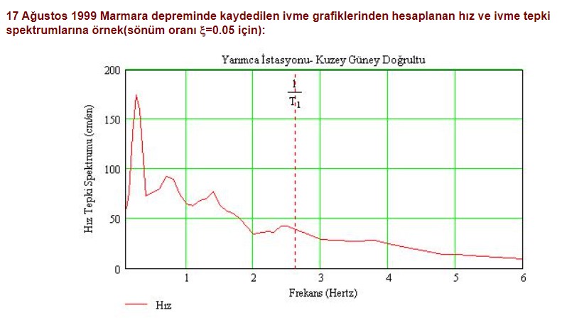 17 Ağustos Depremi Hız Spektrum Grafiği