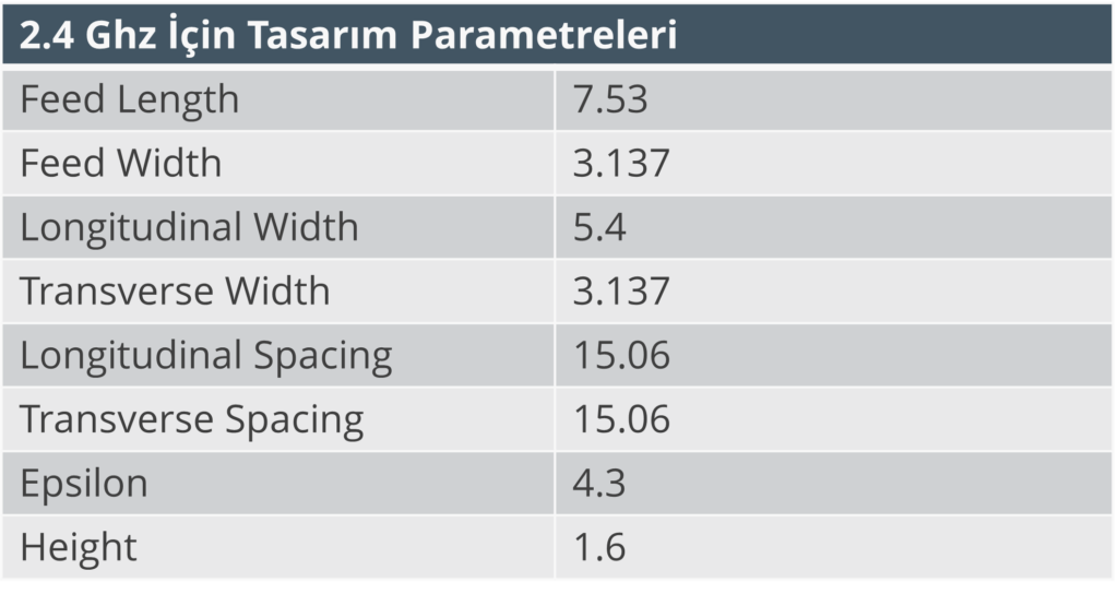 2.4 Ghz için Tasarım Parametreleri