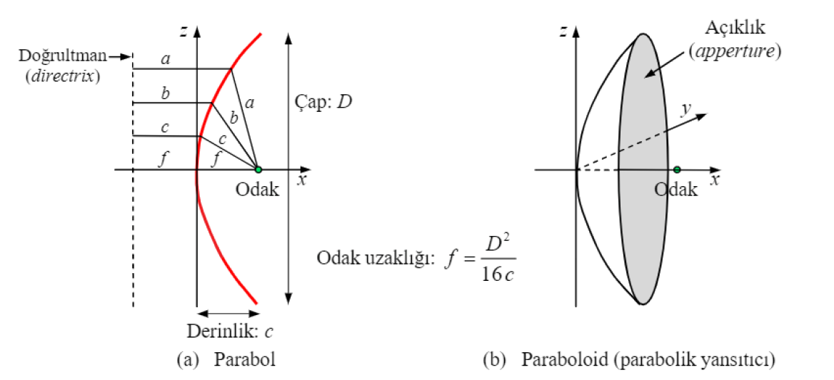 Parabolik Yansıtıcı Anten Odak Uzaklığının Belirlenmesi