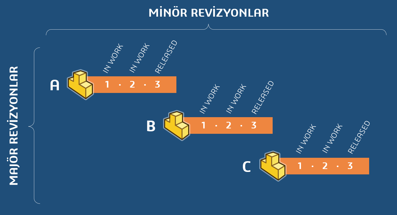 İkili Revizyon Şeması