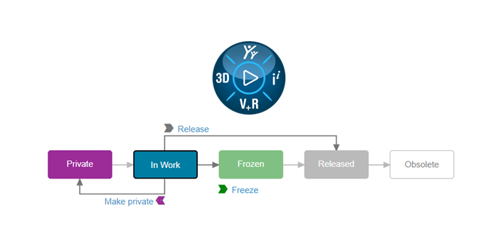 3DEXPERIENCE - Olgunluk Durumları (Maturity States)