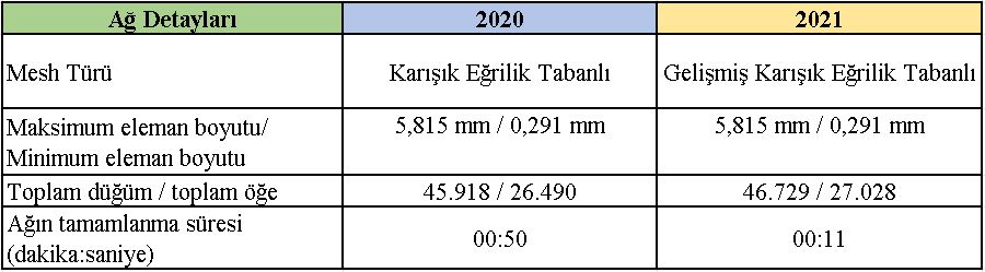 2020 ve 2021 Sürümler Arası Mesh Sürelerinin Karşılaştırılması 