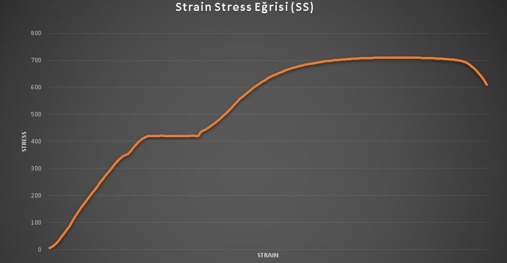 Çekme Testi Sonucunda Hesaplanan Stress Strain Eğrisi