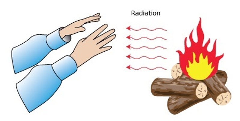 Radyasyon-Işınım