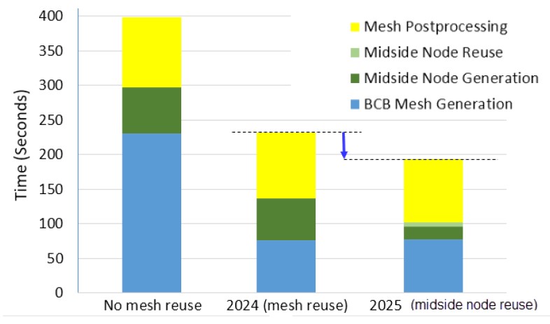 Simulation Mesh Karşılaştırması